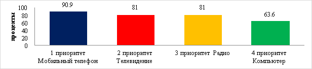 Ответы участников на вопрос «Какими средствами чаще всего пользуетесь для получения информации?»