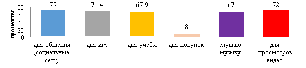 Ответы участников на вопрос «Для чего Вы в основном пользуетесь телефоном?»
