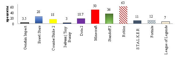 Ответы участников на вопрос «В какие онлайн игры играете?»