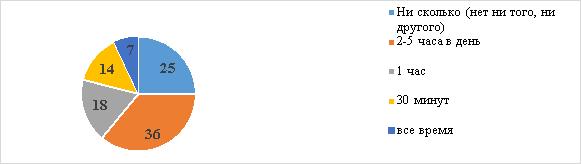 Ответы участников на вопрос «Сколько времени проводите за компьютером? (в процентах)»