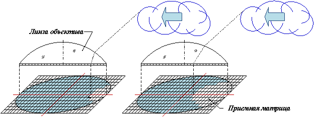 Изменение пиксельных координат верхней видимой границы облачности