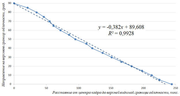 График соответствия изменений пиксельных координат и угловых параметров движения облачности