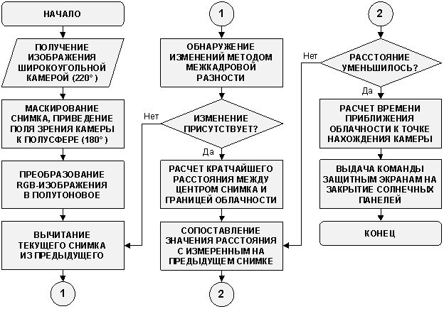 Схема алгоритма расчета времени приближения облачности к точке расположения камеры