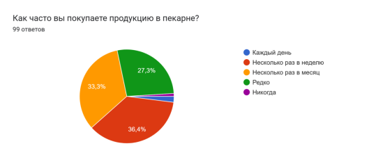 Диаграмма ответов в Формах. Вопрос: Как часто вы покупаете продукцию в пекарне?. Количество ответов: 99 ответов., Рисунок