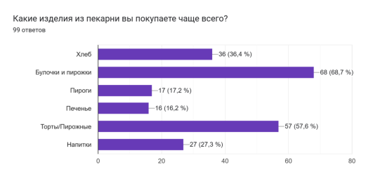 Диаграмма ответов в Формах. Вопрос: Какие изделия из пекарни вы покупаете чаще всего?. Количество ответов: 99 ответов., Рисунок
