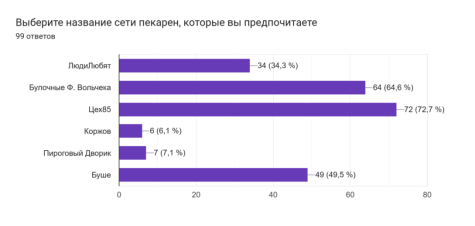 Диаграмма ответов в Формах. Вопрос: Выберите название сети пекарен, которые вы предпочитаете. Количество ответов: 99 ответов., Рисунок
