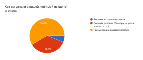 Диаграмма ответов в Формах. Вопрос: Как вы узнали о вашей любимой пекарне? . Количество ответов: 99 ответов., Рисунок