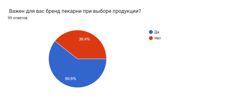 Диаграмма ответов в Формах. Вопрос: Важен для вас бренд пекарни при выборе продукции? . Количество ответов: 99 ответов., Рисунок