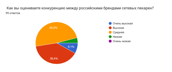 Диаграмма ответов в Формах. Вопрос: Как вы оцениваете конкуренцию между российскими брендами сетевых пекарен?. Количество ответов: 99 ответов., Рисунок