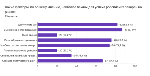 Диаграмма ответов в Формах. Вопрос: Какие факторы, по вашему мнению, наиболее важны для успеха российских пекарен на рынке?. Количество ответов: 99 ответов., Рисунок