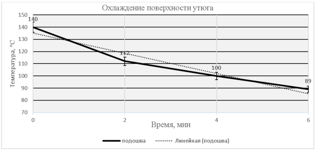 Зависимость температуры охлаждения подошвы утюга от времени