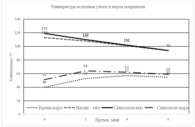 Зависимость температуры охлаждения подошвы утюга и верха покрывала от промежуточного слоя в покрывале