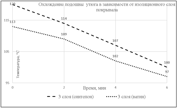 Зависимость температуры охлаждения подошвы утюга от изоляционного слоя в покрывале