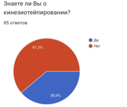 Результаты опроса населения о кинезиотейпировании