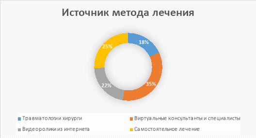 Использование метода кинезиотейпирования населением