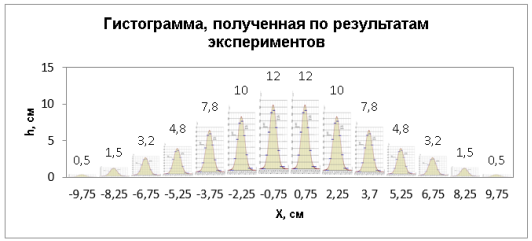 Гистограмма, полученная по результатам эксперимента. Значения x, приведенные по оси абсцисс приближенно равны координатам центров карманов