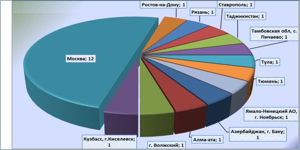 Распределение пациентов по месту проживания