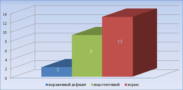 ИМТ пациентов в зависимости от антропометрических данных