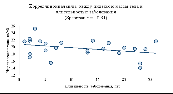 Корреляционная связь между ИМТ и длительностью заболевания