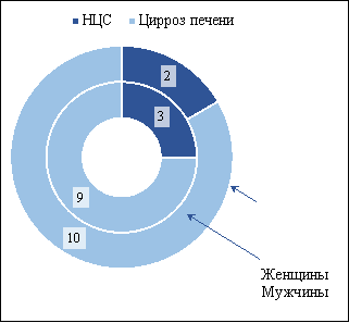 Кольцевые диаграммы