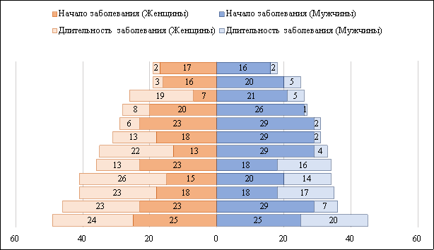 Распределение возраста манифестации и продолжительности заболевания