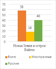Кол-во. российских и иностранных экспедиций на Новую Землю и остров Вайгач