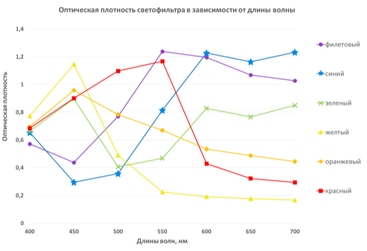 Спектры поглощения светофильтров