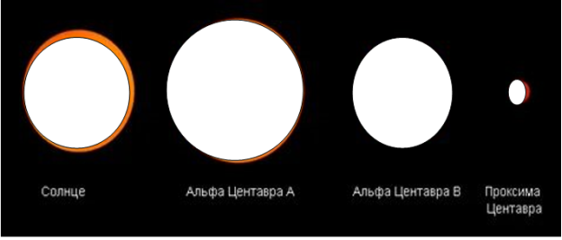 Сравнительные размеры компонентов тройной звезды альфа Центавра