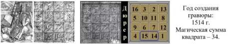 Магический квадрат Дюрера