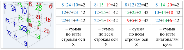 Магический куб 3х3х3 и его константа