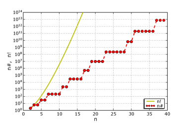 График обычного Факториала и график Праймориала