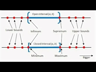 Супремум и инфимум на координатной прямой