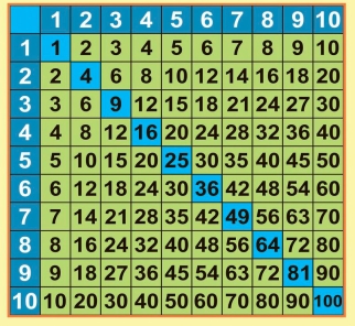 Как быстро выучить таблицу умножения | Блог «Онлайн-Школа №1»