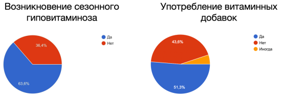 Случаи гиповитаминоза и употребление витаминов