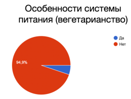 Особенности рациона анкетируемых
