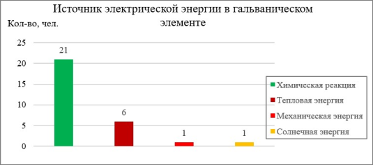 Результаты опроса среди одноклассников