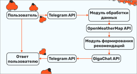 Архитектура системы чат-бота (диаграмма компонентов)
