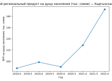 Валовой региональный продукт на душу населения по годам