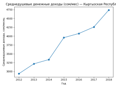 Среднедушевые денежные доходы по годам