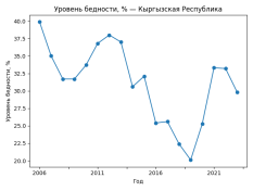 Доля населения ниже черты бедности