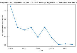 Материнская смертность во времени