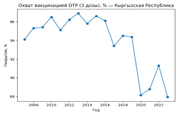 Охват вакцинацией АКДС