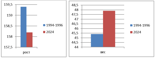 Изменение показателей роста и веса подростков