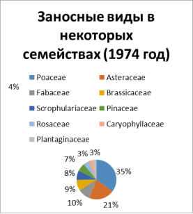 1 — процентное соотношение заносных видов в некоторых семействах за 1974 год; 2 — процентное соотношение заносных видов в некоторых семействах за 2003 год.