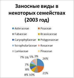 1 — процентное соотношение заносных видов в некоторых семействах за 1974 год; 2 — процентное соотношение заносных видов в некоторых семействах за 2003 год.
