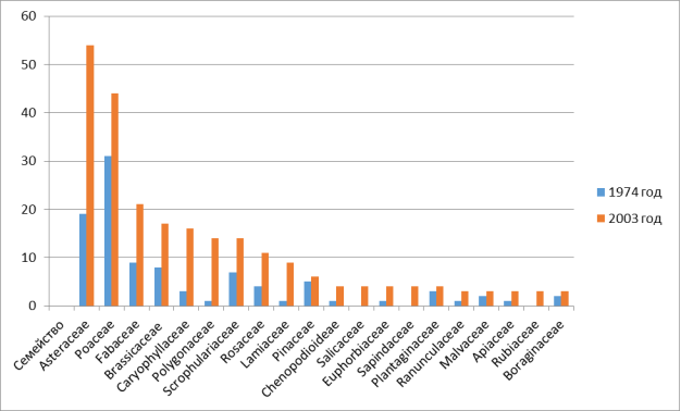 Сравнительная диаграмма заносных видов в некоторых семействах в разные годы