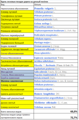 Список растений, обнаруженных на обочине дорог: 19- вдоль сосновых посадок; 20. шоссейной дороги около участка 4