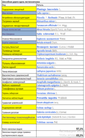 Список растений, обнаруженных на обочине дорог: 19- вдоль сосновых посадок; 20. шоссейной дороги около участка 4