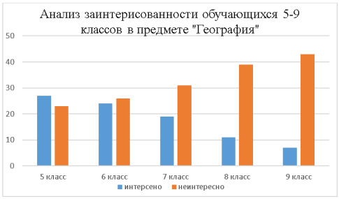 Анализ заинтересованности, обучающихся в предмете «География»