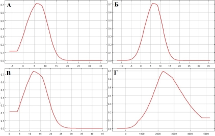 Кривые отклика параметров. По вертикали — вероятность встречаемости вида. А — BIO10. По горизонтали количество средняя температура наиболее теплого квартала, °C. Б — BIO8. По горизонтали — cредняя температура наиболее влажного квартала, °C. В — BIO5. По горизонтали — максимальная температура наиболее теплого месяца, °C. Г — высота. По горизонтали — высота, м